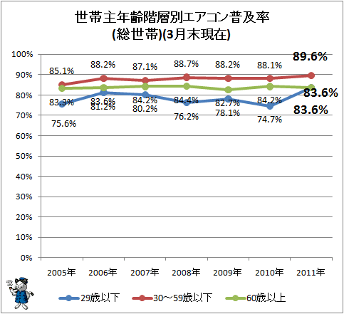↑ 世帯主年齢階層別エアコン普及率(総世帯)(3月末現在)
