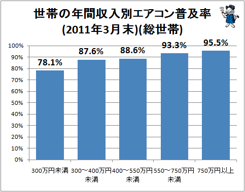 ↑ 世帯の年間収入別エアコン普及率(2011年3月末)(総世帯)