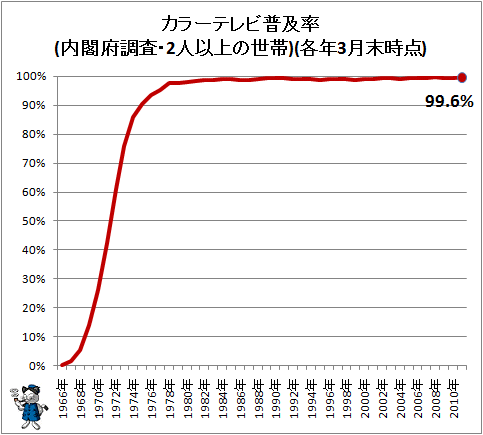 カラーテレビの普及率