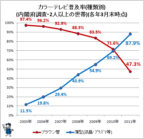 カラーテレビ普及率(ブラウン管・薄型(液晶・プラズマなど))