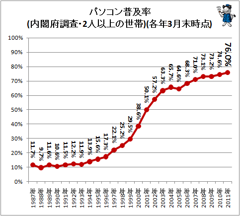 パソコン普及率