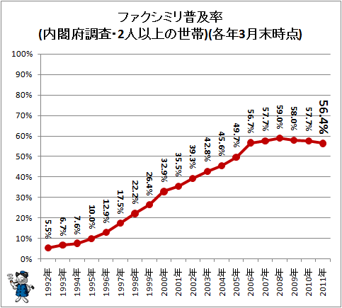 ファクシミリ普及率