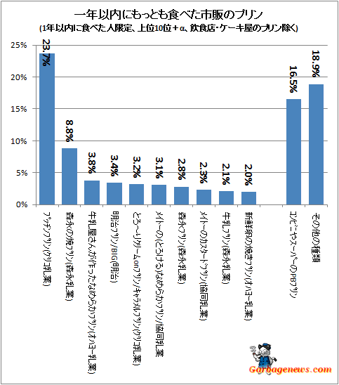 ↑ 一年以内にもっとも食べた市販のプリン(1年以内に食べた人限定、上位10位+α、飲食店・ケーキ屋のプリン除く)