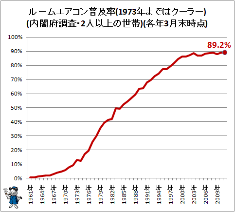 ルームエアコン普及率