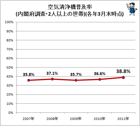 空気清浄機普及率