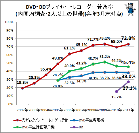 DVDプレイヤー・レコーダー
