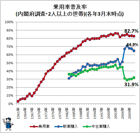 乗用車普及率