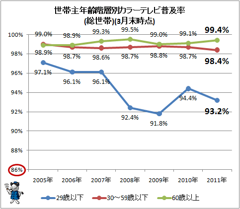 ↑ 世帯主年齢階層別カラーテレビ普及率(総世帯)
