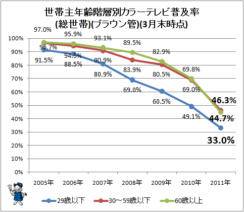 ↑ 世帯主年齢階層別カラーテレビ普及率(総世帯)(ブラウン管)