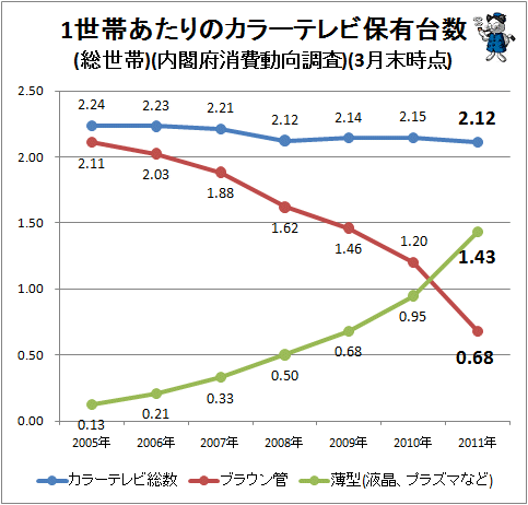 ↑ 1世帯あたりのカラーテレビ保有台数(総世帯))