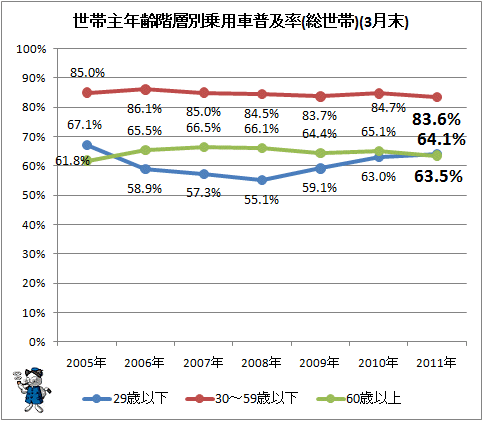 ↑ 世帯主年齢階層別乗用車普及率(総世帯)