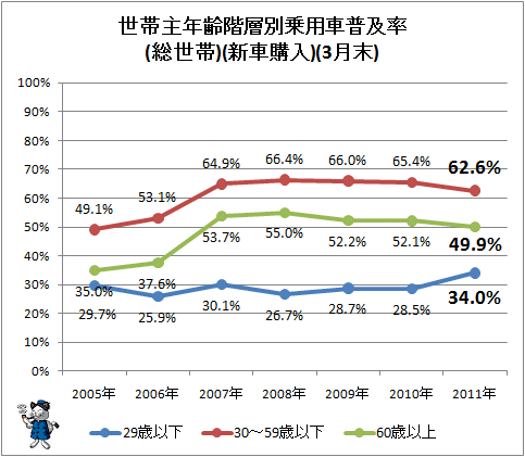 ↑ 世帯主年齢階層別乗用車普及率(総世帯)(新車購入)
