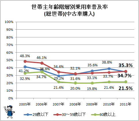 ↑ 世帯主年齢階層別乗用車普及率(総世帯)(中古車購入)
