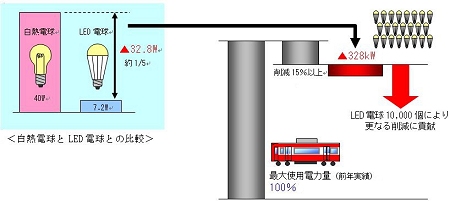 ↑ 京急の節電概念