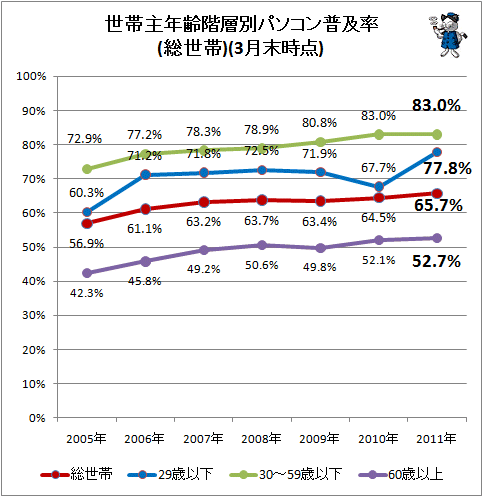 ↑ 世帯主年齢階層別パソコン普及率(総世帯)(3月末時点)