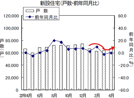 新設住宅戸数の変遷