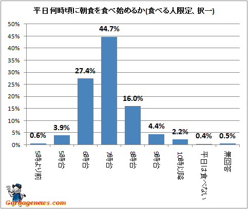 ↑ 平日何時頃に朝食を食べ始めるか(食べる人限定、択一)
