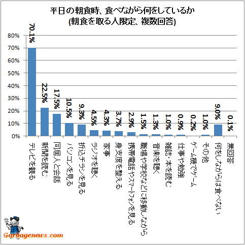 ↑ 平日の朝食時、食べながら何をしているか(朝食を取る人限定、複数回答)