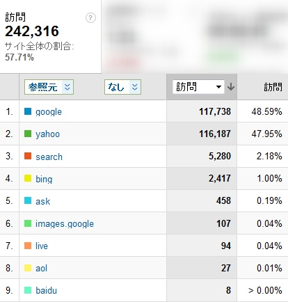 2011年5月度の検索エンジン利用率