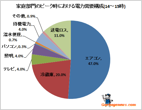↑ 家庭部門のピーク時における電力需要構成(14-15時)