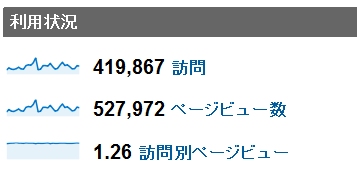 2011年5月度の月間アクセス数