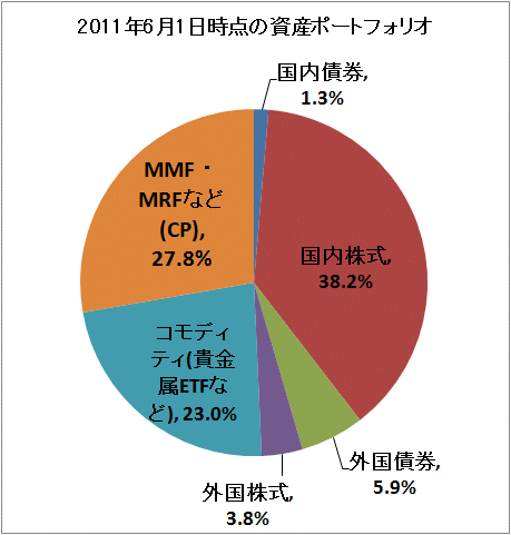 ↑ 2011年6月1日時点の資産ポートフォリオ