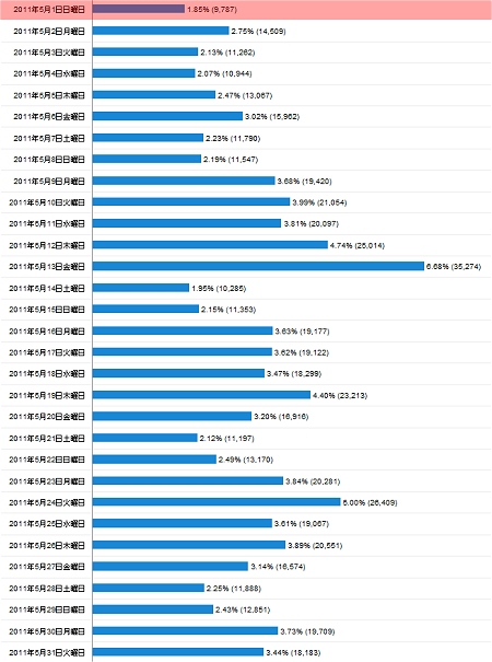 2011年5月度の日毎アクセス分析