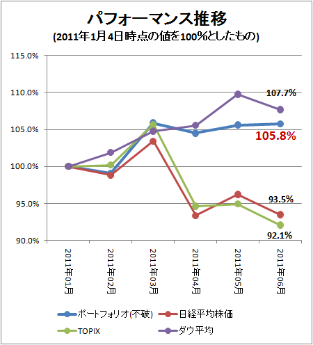 ↑ パフォーマンス推移(2011年1月4日時点の値を100%としたもの)