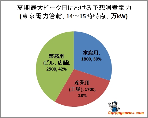 ↑ 夏期最大ピーク日における予想消費電力(東京電力管轄、14-15時時点、万kW)
