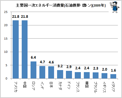 ↑ 一次エネルギー消費量(石油換算・億トン)(2009年)