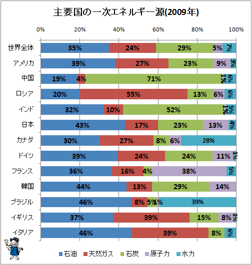 ↑ 主要国の一次エネルギー源(2009年)
