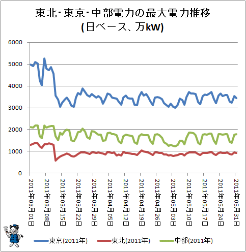 ↑ 東北・東京・中部電力の最大電力推移(日ベース、万kW)