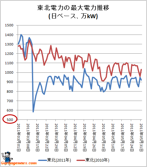 ↑ 東北電力の最大電力推移(日ベース、万kW)