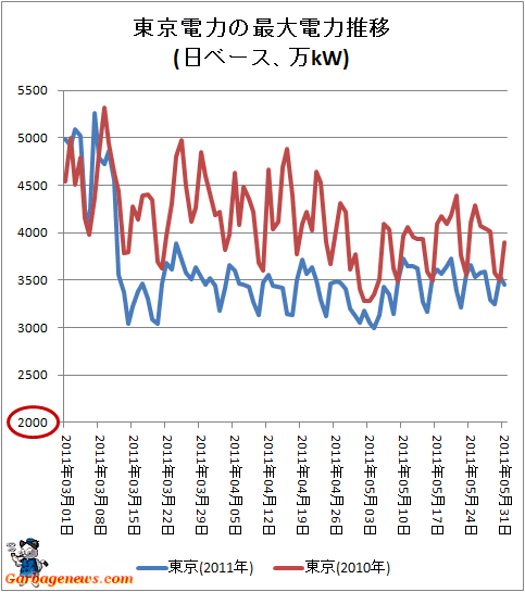 ↑ 東京電力の最大電力推移(日ベース、万kW)