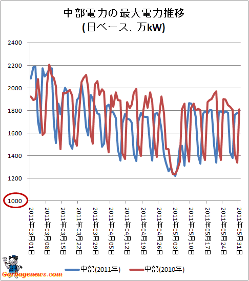 ↑ 中部電力の最大電力推移(日ベース、万kW)