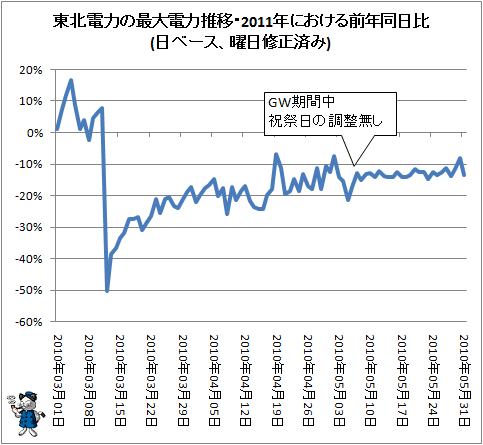 ↑ 東北電力の最大電力推移・2011年における前年同日比(日ベース、曜日修正済み)