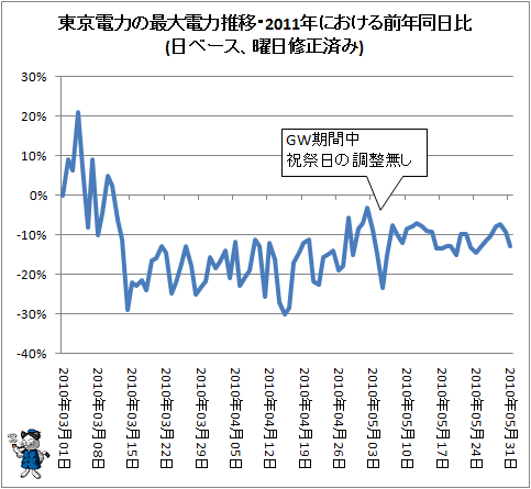 ↑ 東京電力の最大電力推移・2011年における前年同日比(日ベース、曜日修正済み)