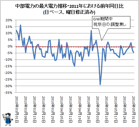 ↑ 中部電力の最大電力推移・2011年における前年同日比(日ベース、曜日修正済み)