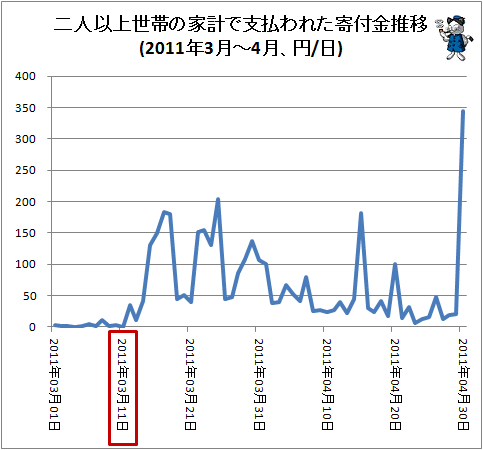 ↑ 二人以上世帯の家計で支払われた寄付金推移(2011年3月-4月、円/日)