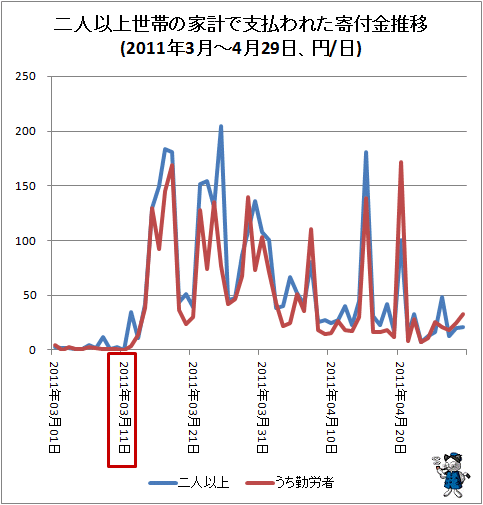 ↑ 二人以上世帯の家計で支払われた寄付金推移(2011年3月-4月29日、円/日)