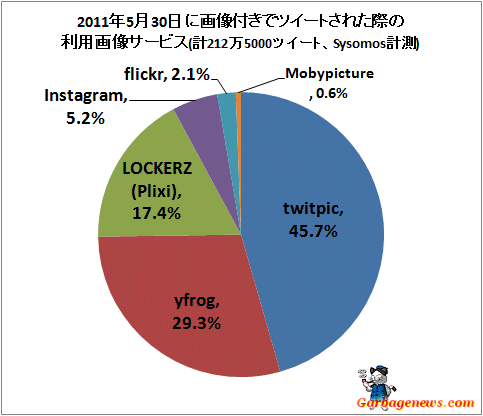 ↑ 2011年5月30日に画像付きでツイートされた際の利用画像サービス(計212万5000ツイート、Sysomos計測)(※その他の種類は省略されている)