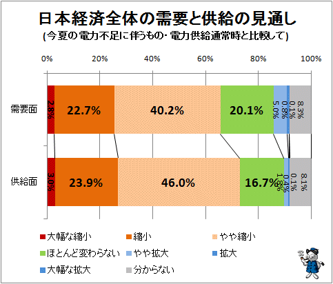 ↑ 日本経済全体の需要と供給の見通し(今夏の電力不足に伴うもの・電力供給通常時と比較して)