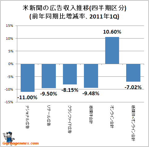 ↑ 米新聞の広告収入推移(四半期区分)(前年同期比増減率、2011年1Q)