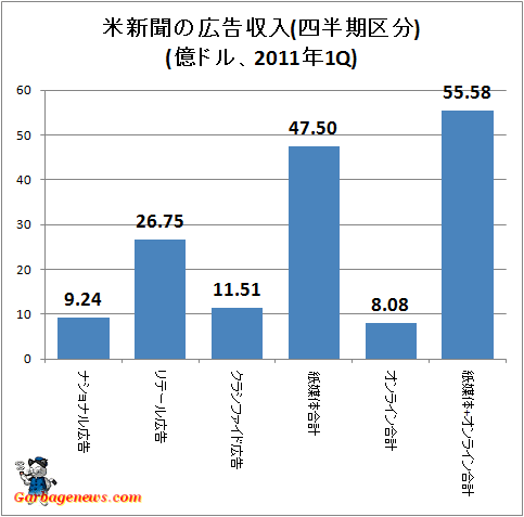 ↑ 米新聞の広告収入(四半期区分)(億ドル、2011年1Q)