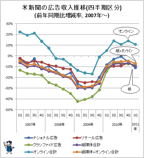 ↑ 米新聞の広告収入推移(四半期区分)(前年同期比増減率、2007年-)