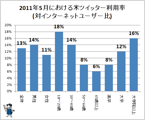 ↑ 2011年5月における米ツイッター利用率(対インターネットユーザー比)