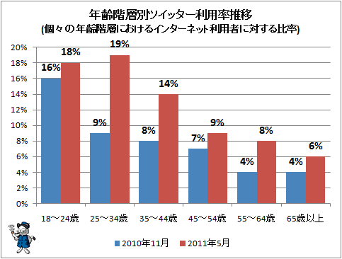 ↑ 年齢階層別ツイッター利用率推移(個々の年齢階層におけるインターネット利用者に対する比率)