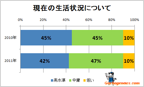 ↑ 現在の生活状況について