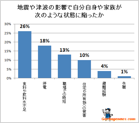 ↑ 地震や津波の影響で自分自身や家族が次のような状態に陥ったか