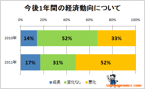 ↑ 今後1年間の経済動向について